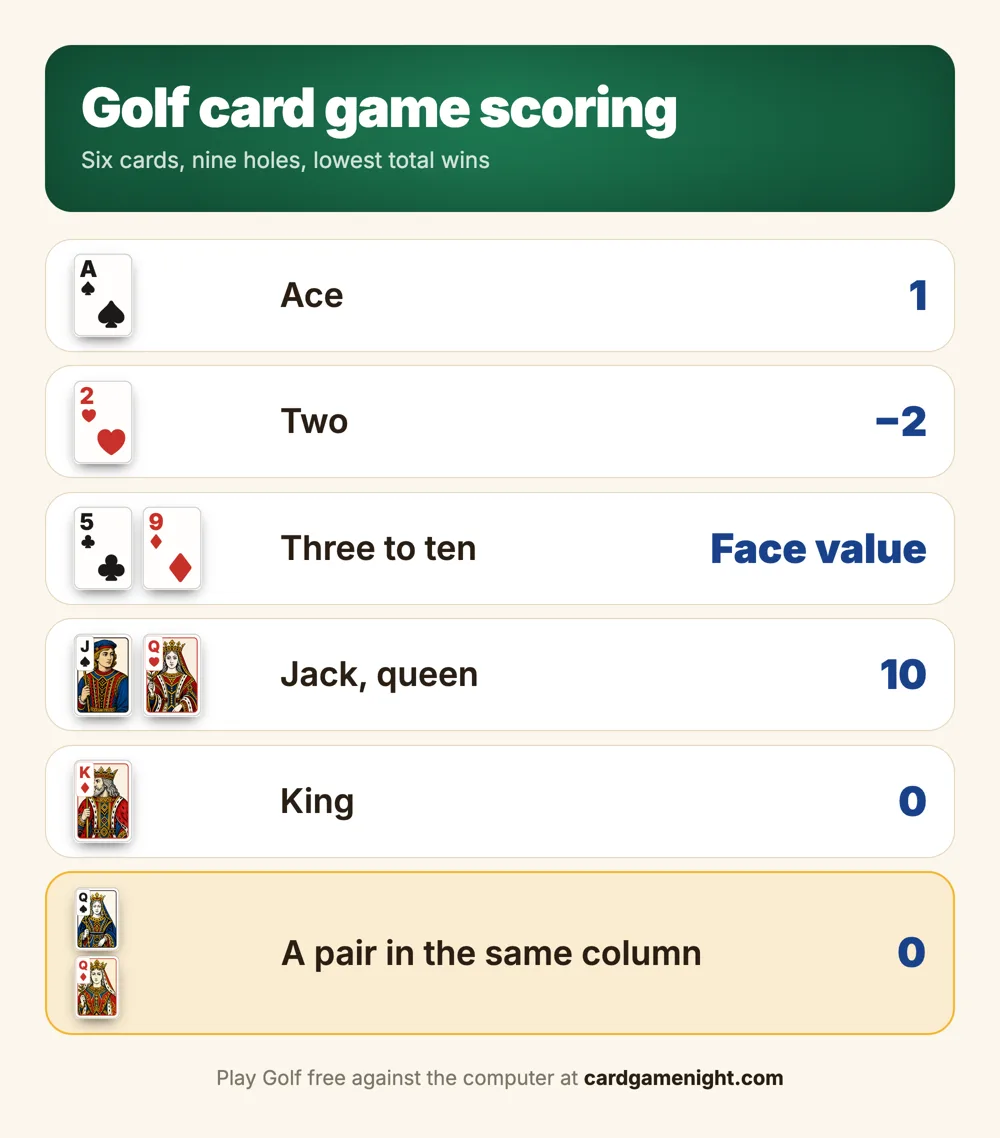 Golf card game scoring: ace 1, two minus 2, three to ten face value, jack and queen 10, king 0, a pair in the same column 0