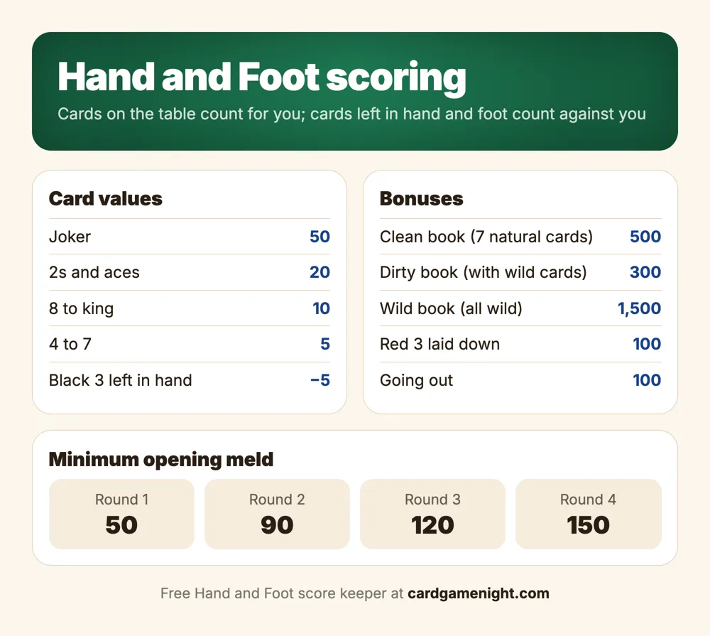 Hand and Foot scoring: joker 50, twos and aces 20, eight to king 10, four to seven 5, black three minus 5; clean book 500, dirty book 300, wild book 1,500, red three 100, going out 100; opening meld 50, 90, 120, 150